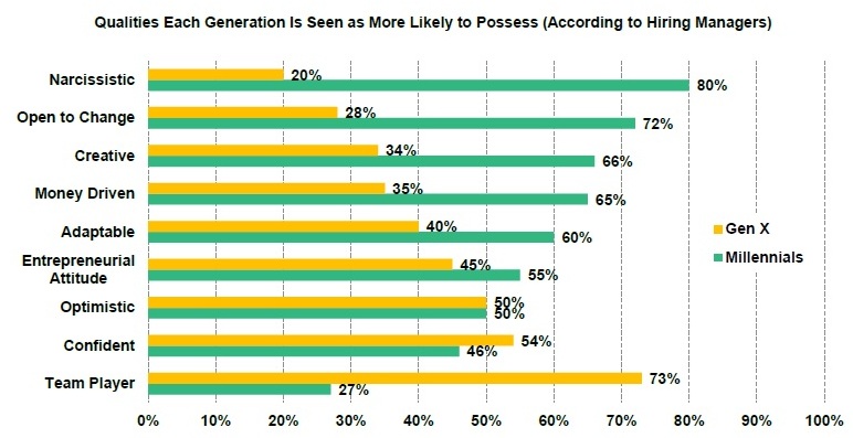 Millenials Vs Gen X